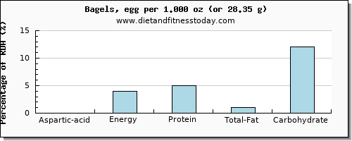 aspartic acid and nutritional content in a bagel